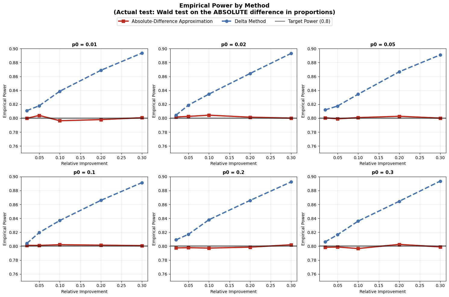 Emperical power by method 1