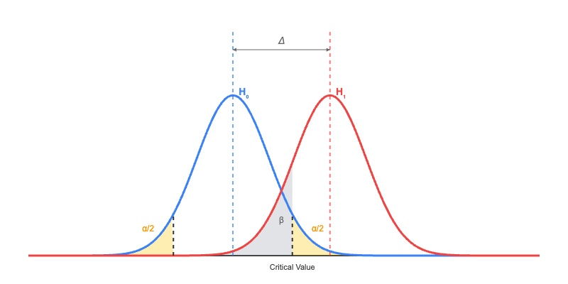 Statistical power plot
