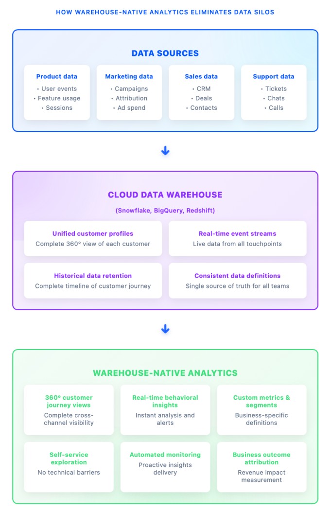 How warehouse-native analytics eliminate data silos